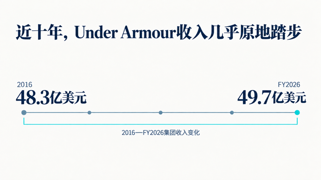 Frasers入股Under Armour，持股8.8%