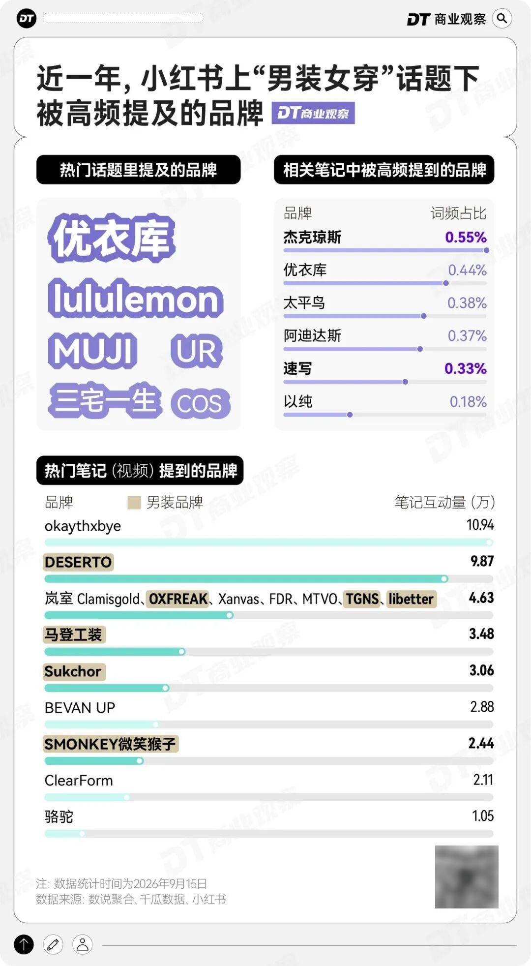 被女装背刺后，女性消费者涌入男装区