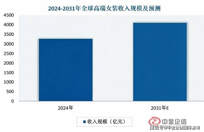 高端女装行业竞争格局及品牌市场地位确认分析
