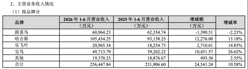 半年报业绩大增，老牌男装报喜鸟三季度利润为何腰斩？